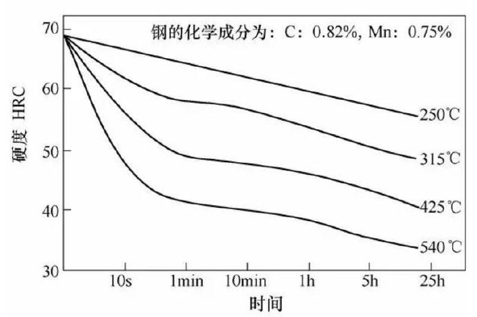 壓鑄模具熱處理時，可適當(dāng)提高回火問題提升效率