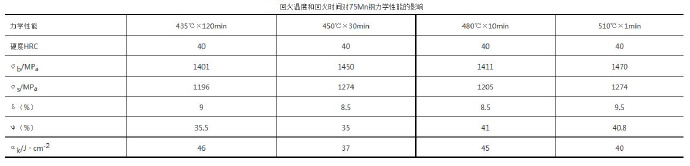 壓鑄模具熱處理時，可適當(dāng)提高回火問題提升效率