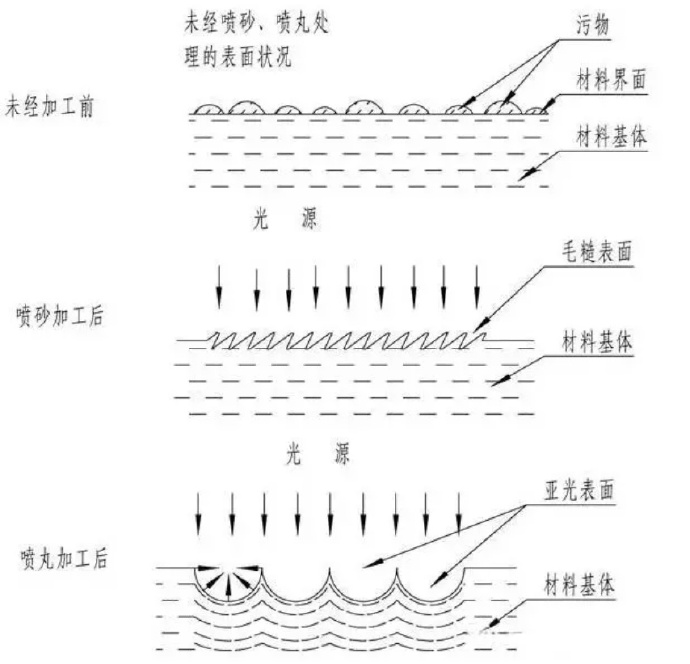 鋅合金壓鑄件噴丸、拋丸、噴砂處理工藝的區(qū)別