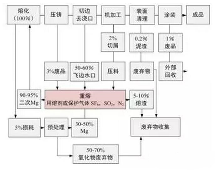 鋁合金壓鑄，鎂合金壓鑄這幾年技術(shù)的發(fā)展
