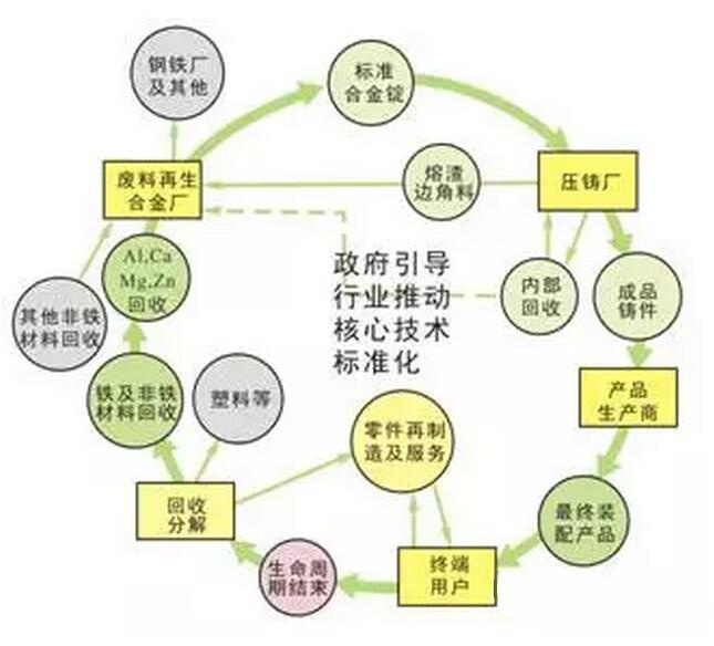 鋁合金壓鑄，鎂合金壓鑄這幾年技術(shù)的發(fā)展