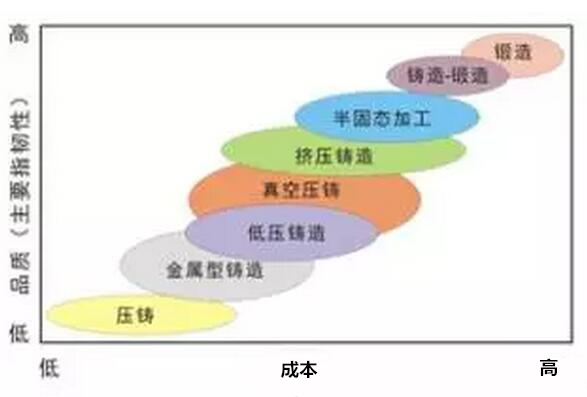 鋁合金壓鑄，鎂合金壓鑄這幾年技術(shù)的發(fā)展