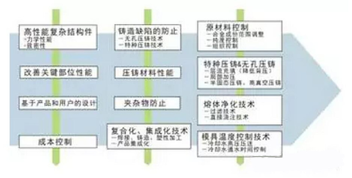 鋁合金壓鑄，鎂合金壓鑄這幾年技術(shù)的發(fā)展
