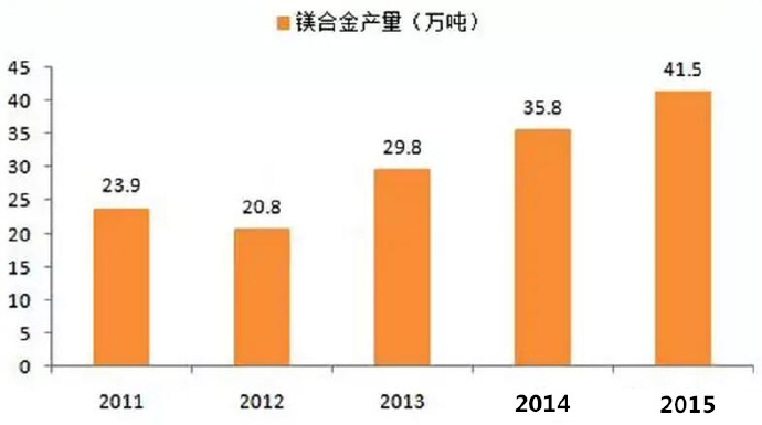 鎂合金壓鑄市場上升很快，壓鑄公司可以考慮深入